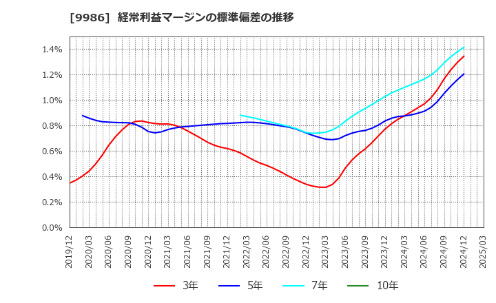 9986 蔵王産業(株): 経常利益マージンの標準偏差の推移
