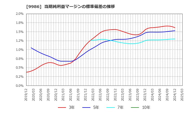 9986 蔵王産業(株): 当期純利益マージンの標準偏差の推移