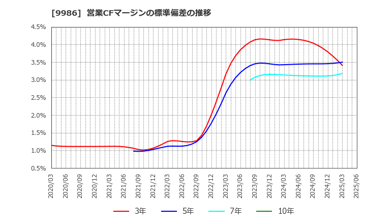 9986 蔵王産業(株): 営業CFマージンの標準偏差の推移
