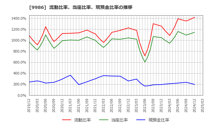 9986 蔵王産業(株): 流動比率、当座比率、現預金比率の推移
