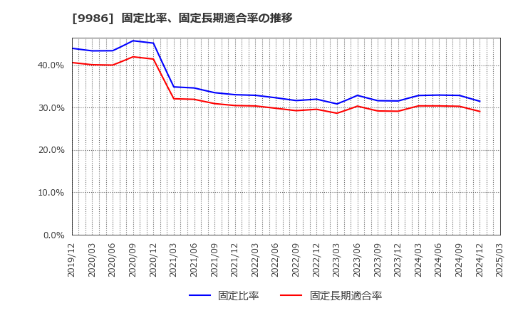 9986 蔵王産業(株): 固定比率、固定長期適合率の推移