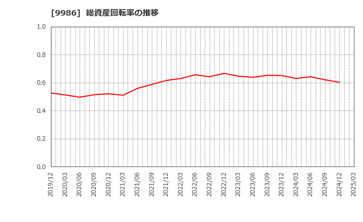 9986 蔵王産業(株): 総資産回転率の推移