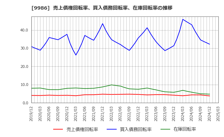 9986 蔵王産業(株): 売上債権回転率、買入債務回転率、在庫回転率の推移