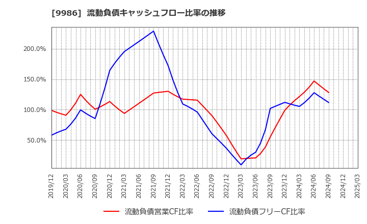 9986 蔵王産業(株): 流動負債キャッシュフロー比率の推移