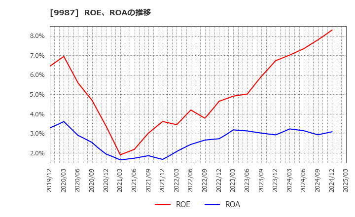 9987 (株)スズケン: ROE、ROAの推移