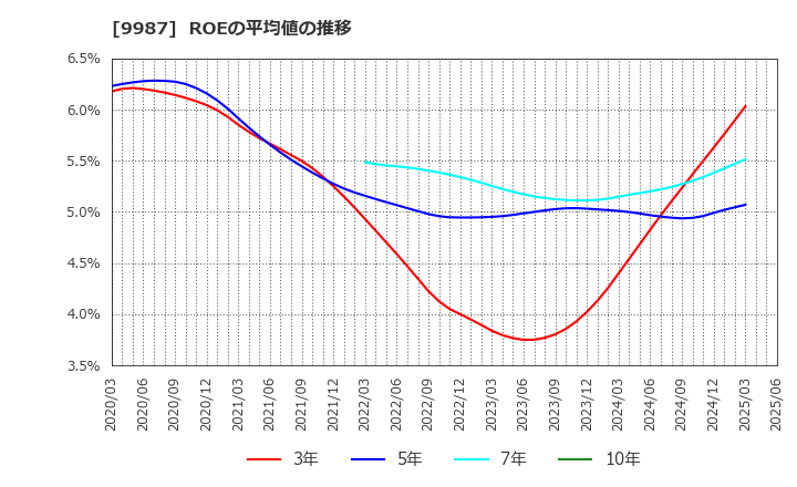 9987 (株)スズケン: ROEの平均値の推移