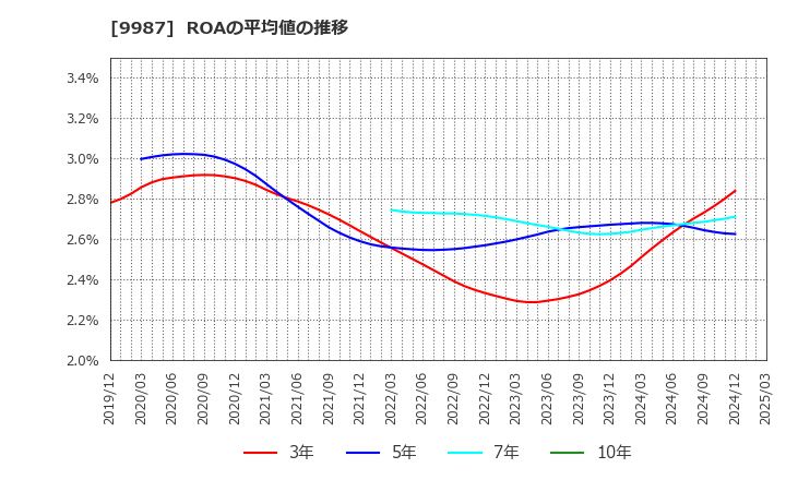 9987 (株)スズケン: ROAの平均値の推移