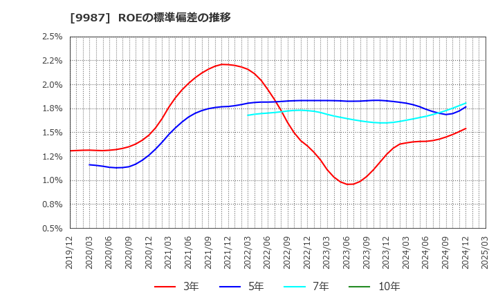 9987 (株)スズケン: ROEの標準偏差の推移