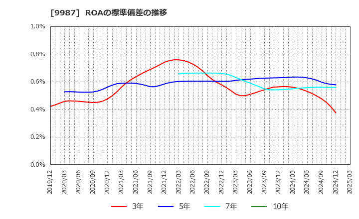 9987 (株)スズケン: ROAの標準偏差の推移