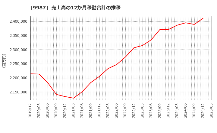 9987 (株)スズケン: 売上高の12か月移動合計の推移