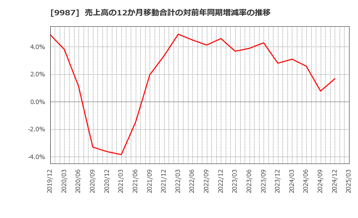 9987 (株)スズケン: 売上高の12か月移動合計の対前年同期増減率の推移