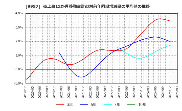 9987 (株)スズケン: 売上高12か月移動合計の対前年同期増減率の平均値の推移