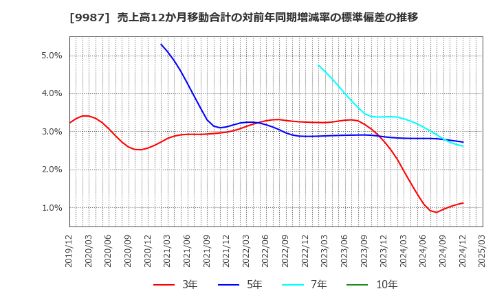 9987 (株)スズケン: 売上高12か月移動合計の対前年同期増減率の標準偏差の推移