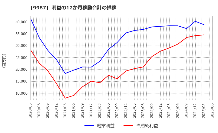 9987 (株)スズケン: 利益の12か月移動合計の推移