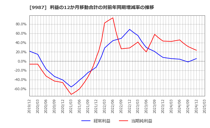 9987 (株)スズケン: 利益の12か月移動合計の対前年同期増減率の推移