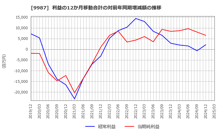 9987 (株)スズケン: 利益の12か月移動合計の対前年同期増減額の推移