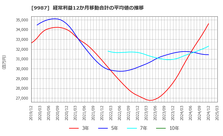 9987 (株)スズケン: 経常利益12か月移動合計の平均値の推移