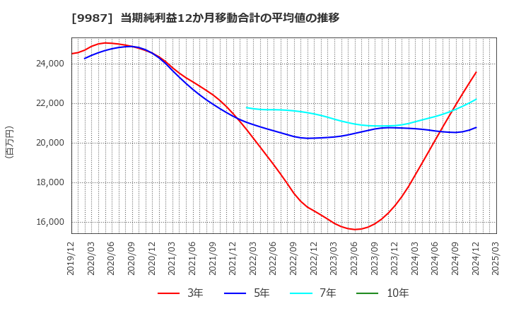 9987 (株)スズケン: 当期純利益12か月移動合計の平均値の推移