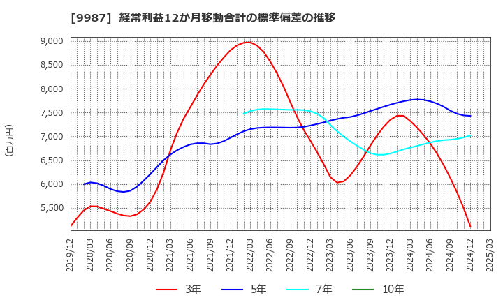 9987 (株)スズケン: 経常利益12か月移動合計の標準偏差の推移