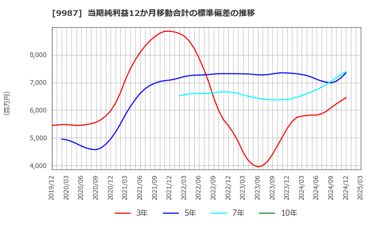 9987 (株)スズケン: 当期純利益12か月移動合計の標準偏差の推移