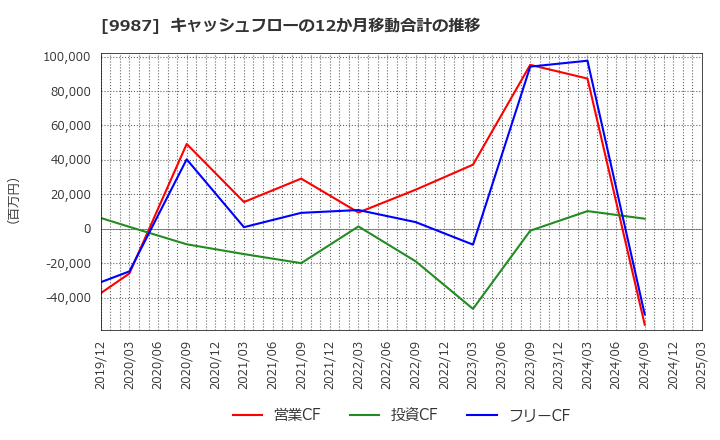 9987 (株)スズケン: キャッシュフローの12か月移動合計の推移