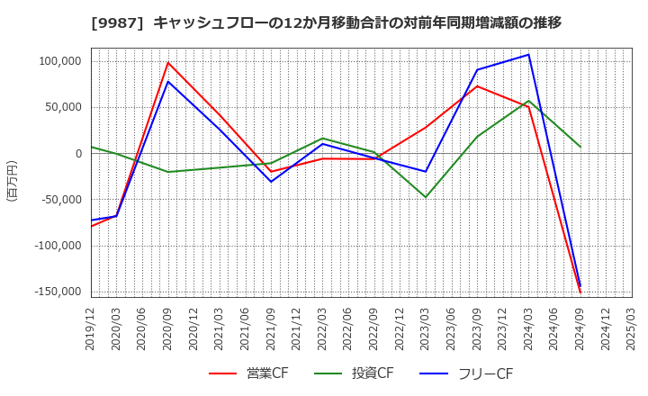 9987 (株)スズケン: キャッシュフローの12か月移動合計の対前年同期増減額の推移