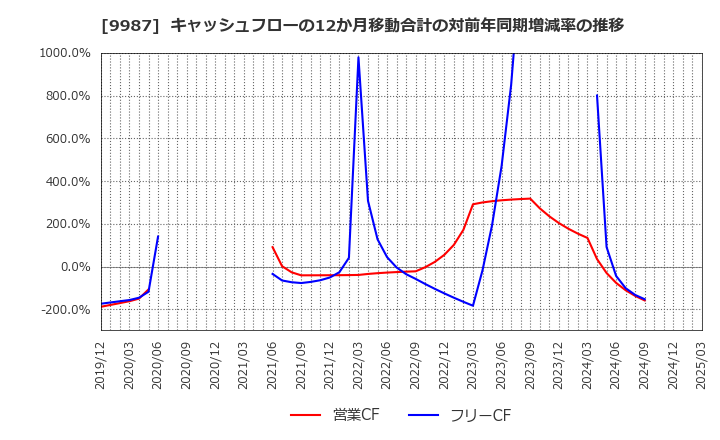 9987 (株)スズケン: キャッシュフローの12か月移動合計の対前年同期増減率の推移