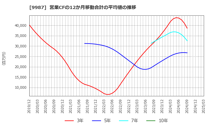 9987 (株)スズケン: 営業CFの12か月移動合計の平均値の推移
