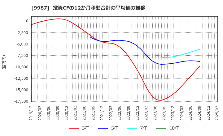 9987 (株)スズケン: 投資CFの12か月移動合計の平均値の推移