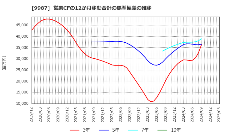9987 (株)スズケン: 営業CFの12か月移動合計の標準偏差の推移