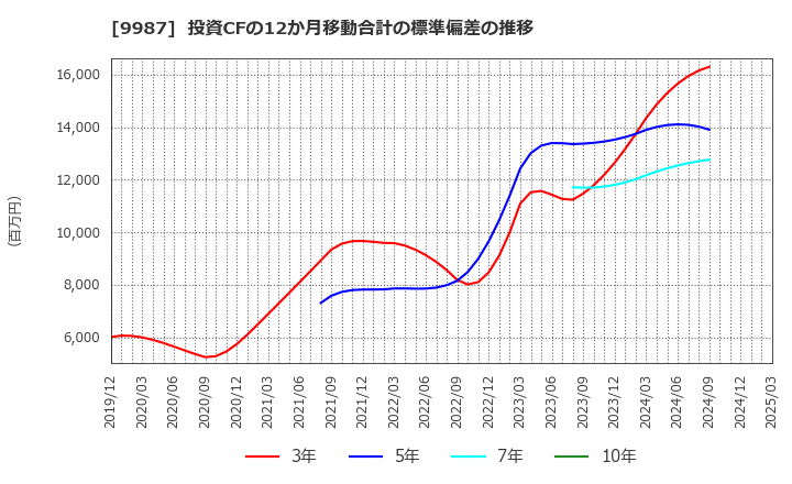 9987 (株)スズケン: 投資CFの12か月移動合計の標準偏差の推移