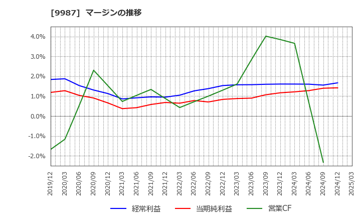 9987 (株)スズケン: マージンの推移