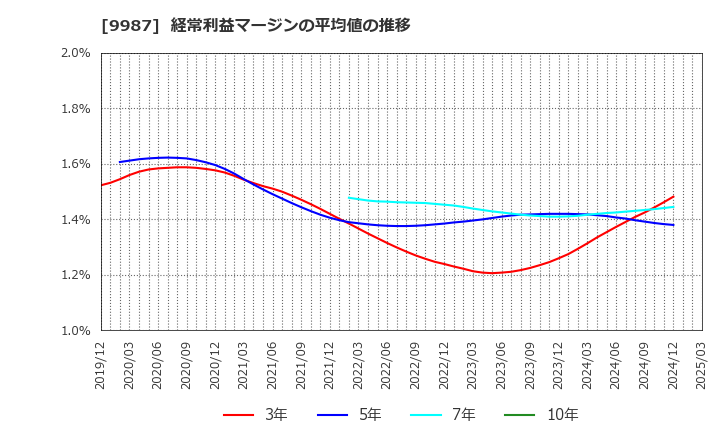 9987 (株)スズケン: 経常利益マージンの平均値の推移