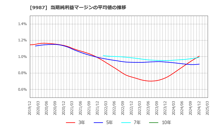9987 (株)スズケン: 当期純利益マージンの平均値の推移