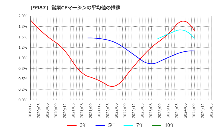 9987 (株)スズケン: 営業CFマージンの平均値の推移