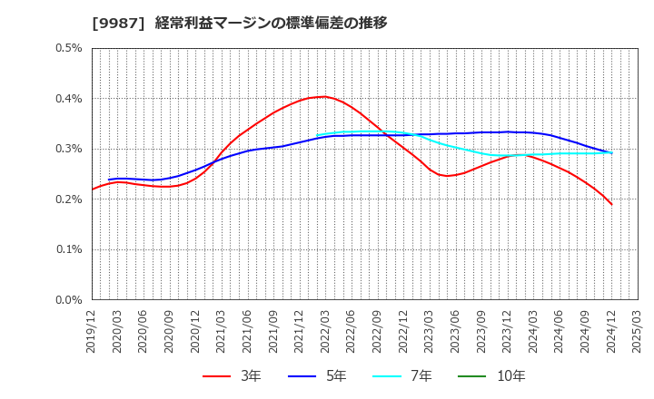 9987 (株)スズケン: 経常利益マージンの標準偏差の推移