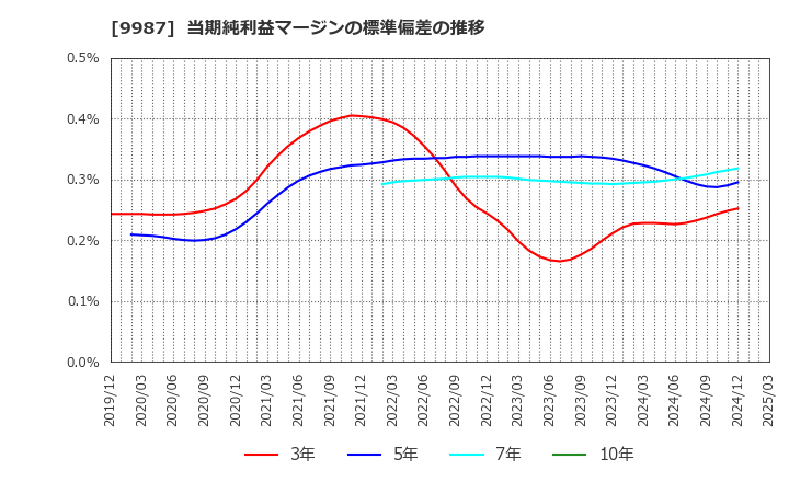 9987 (株)スズケン: 当期純利益マージンの標準偏差の推移