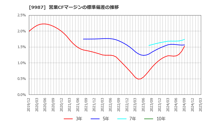 9987 (株)スズケン: 営業CFマージンの標準偏差の推移