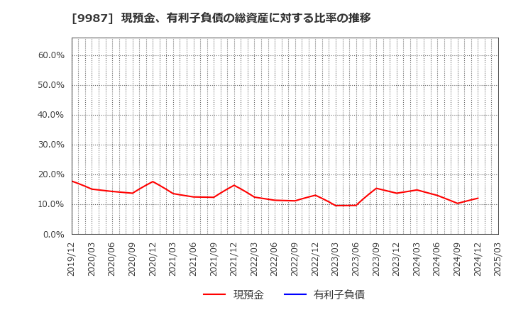 9987 (株)スズケン: 現預金、有利子負債の総資産に対する比率の推移