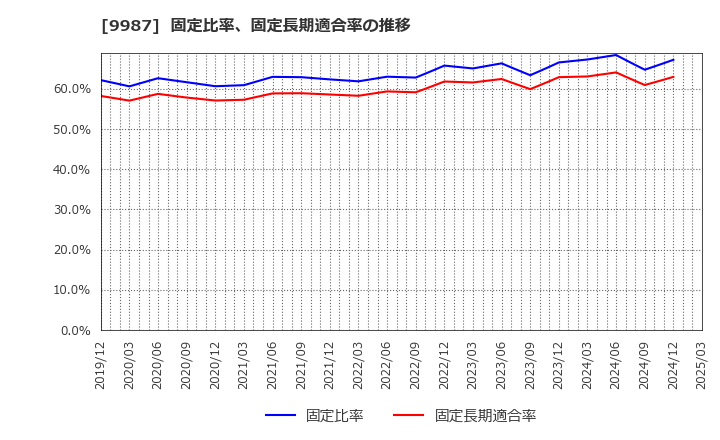 9987 (株)スズケン: 固定比率、固定長期適合率の推移