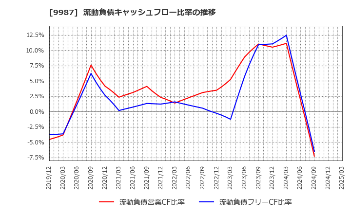 9987 (株)スズケン: 流動負債キャッシュフロー比率の推移