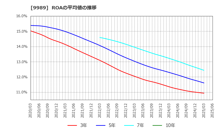 9989 (株)サンドラッグ: ROAの平均値の推移
