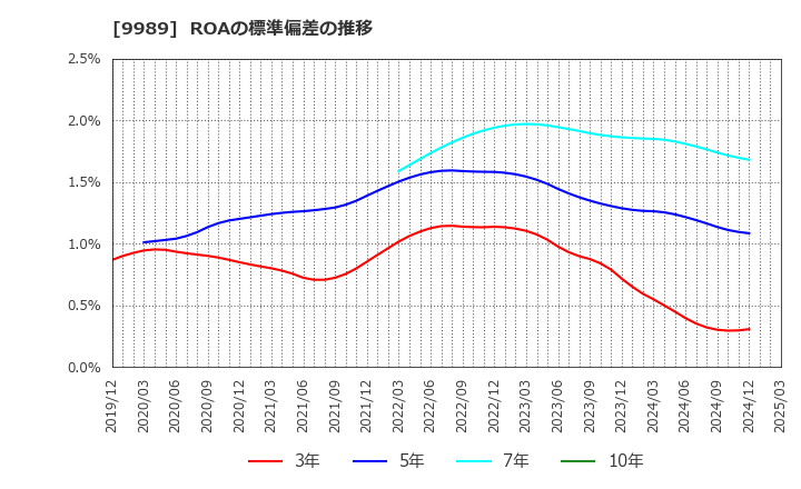 9989 (株)サンドラッグ: ROAの標準偏差の推移