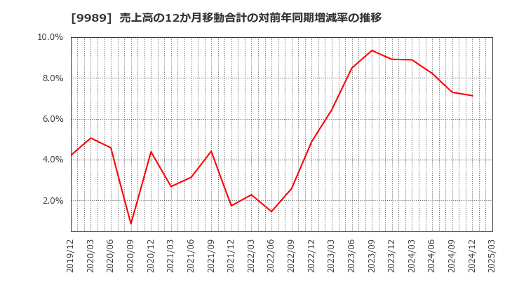 9989 (株)サンドラッグ: 売上高の12か月移動合計の対前年同期増減率の推移