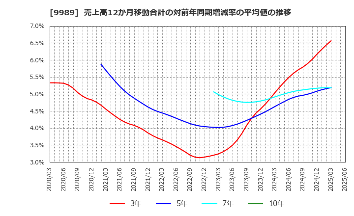 9989 (株)サンドラッグ: 売上高12か月移動合計の対前年同期増減率の平均値の推移