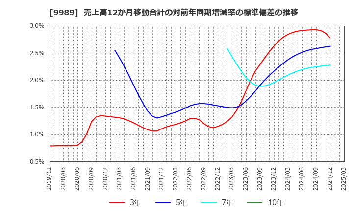 9989 (株)サンドラッグ: 売上高12か月移動合計の対前年同期増減率の標準偏差の推移