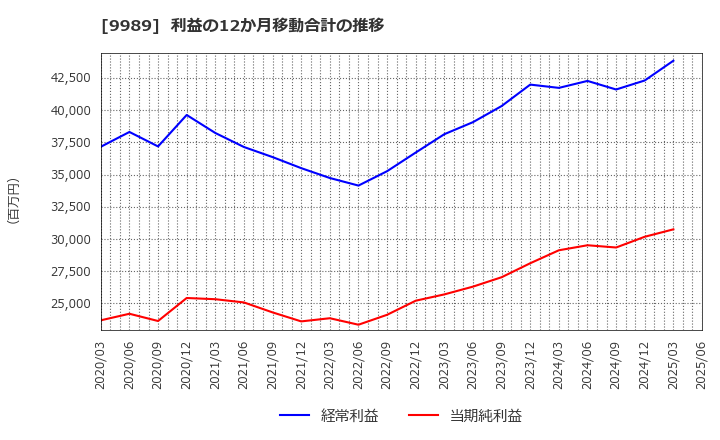 9989 (株)サンドラッグ: 利益の12か月移動合計の推移