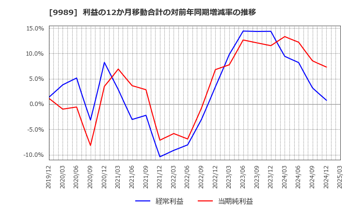 9989 (株)サンドラッグ: 利益の12か月移動合計の対前年同期増減率の推移