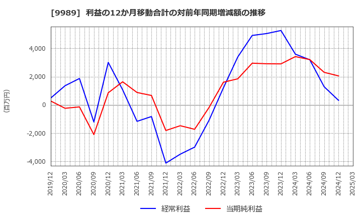 9989 (株)サンドラッグ: 利益の12か月移動合計の対前年同期増減額の推移