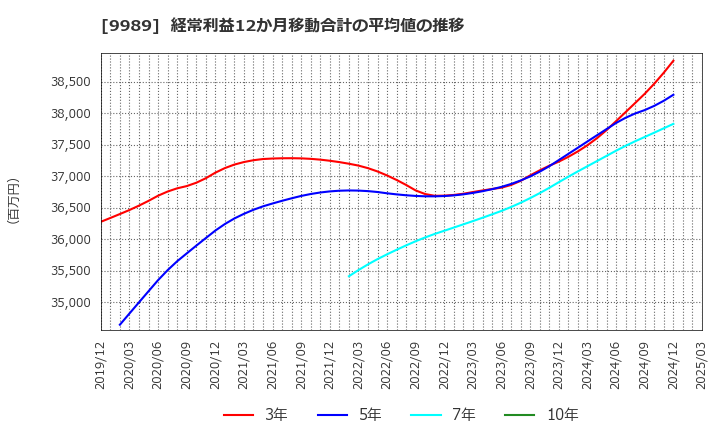 9989 (株)サンドラッグ: 経常利益12か月移動合計の平均値の推移